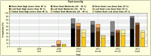 Fig.1: Rust Frequency 2009-2013 in Eritrea